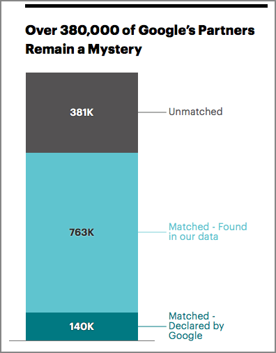 381,000 of Google's partners are still unidentified, after 763,000 were identified by ProPublica and only 140,000 declared by Google.